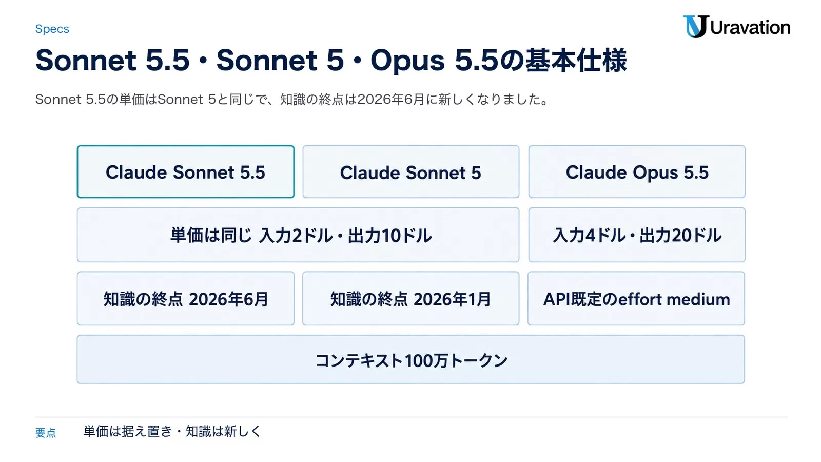 Claude Sonnet 5.5、Claude Sonnet 5、Claude Opus 5.5の単価、知識の終点、API既定のeffort、コンテキスト100万トークンを並べた比較図