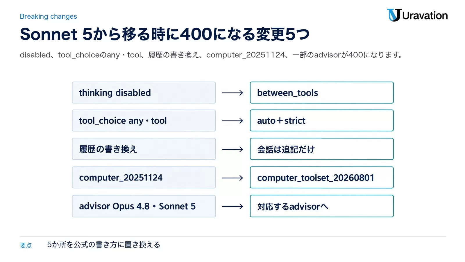 thinking disabledはbetween_tools、tool_choice any・toolはauto＋strict、履歴の書き換えは会話を追記だけ、computer_20251124はcomputer_toolset_20260801、advisorは対応するものへ置き換える対応図