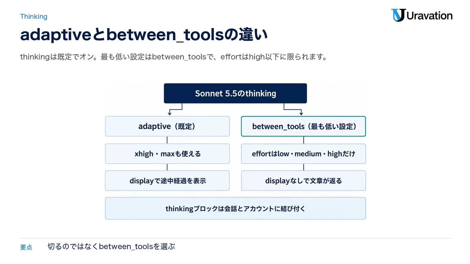Sonnet 5.5のthinkingをadaptiveとbetween_toolsに分け、使えるeffortと途中経過の表示の違い、thinkingブロックが会話とアカウントに結び付くことを示した図