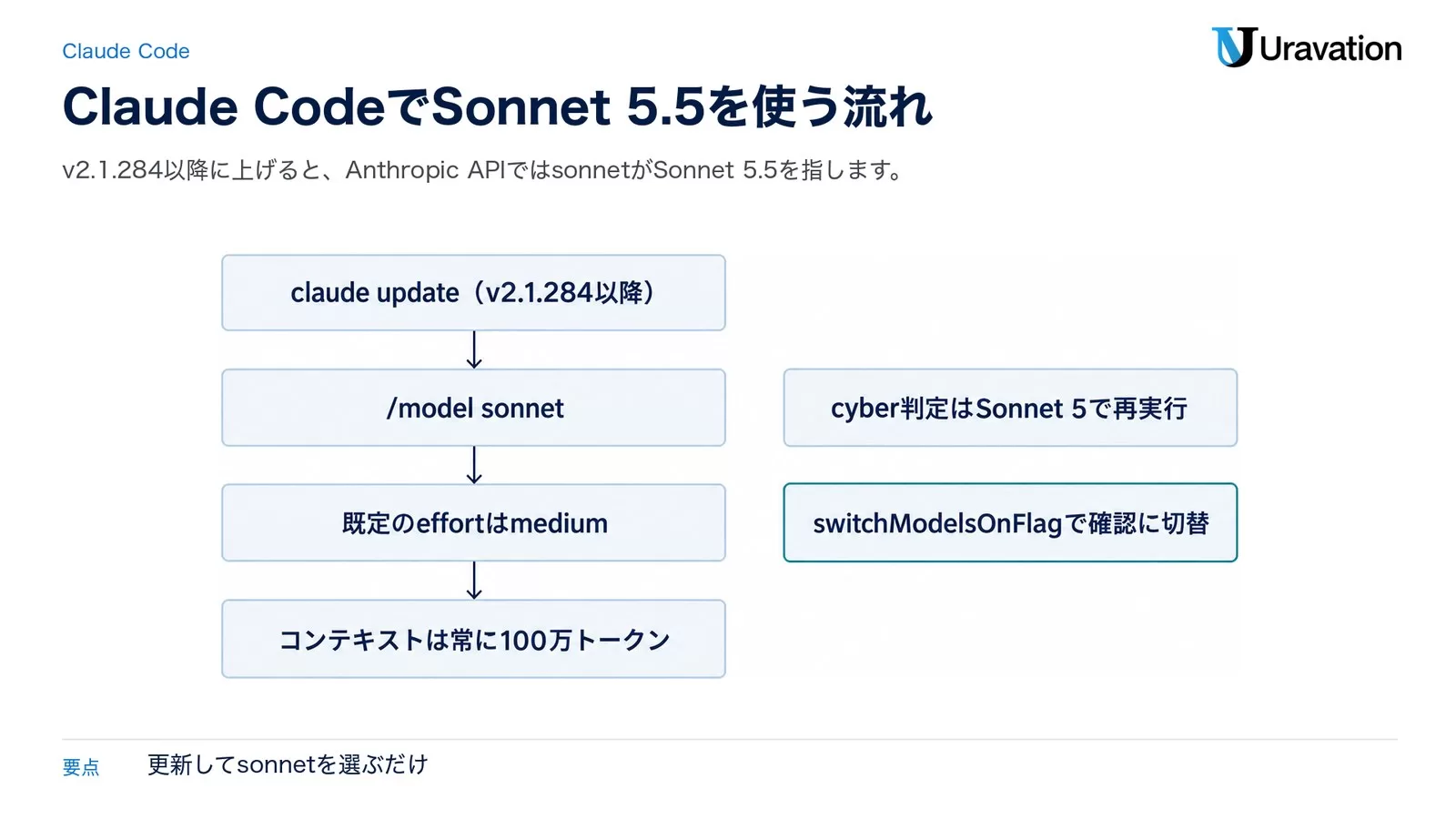 claude update、/model sonnet、既定のeffortはmedium、コンテキストは常に100万トークンの流れと、cyber判定時のSonnet 5での再実行とswitchModelsOnFlagを示した図