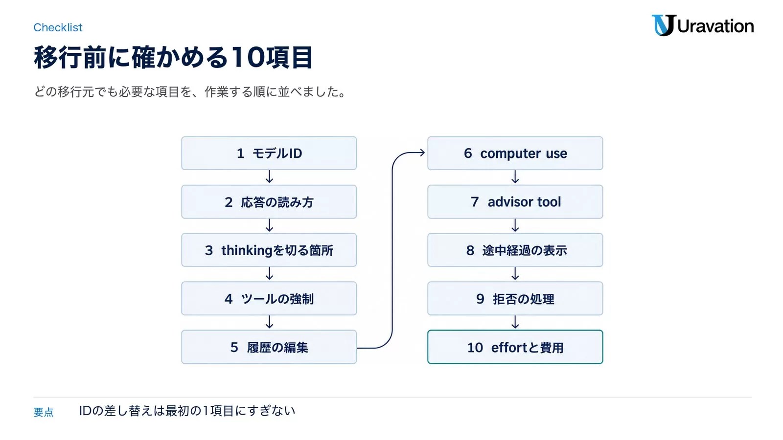 モデルID、応答の読み方、thinkingを切る箇所、ツールの強制、履歴の編集、computer use、advisor tool、途中経過の表示、拒否の処理、effortと費用の10項目を順に並べたチェック図