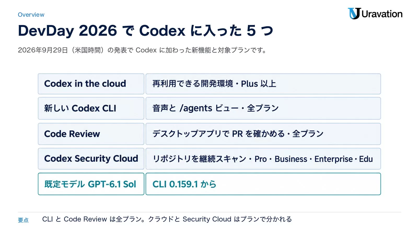 DevDay 2026でCodexに入った5つの新機能。Codex in the cloud（再利用できる開発環境・Plus以上）、新しいCodex CLI（音声と/agentsビュー・全プラン）、Code Review（デスクトップアプリでPRを確かめる・全プラン）、Codex Security Cloud（リポジトリを継続スキャン・Pro・Business・Enterprise・Edu）、既定モデルGPT-6.1 Sol（CLI 0.159.1から）