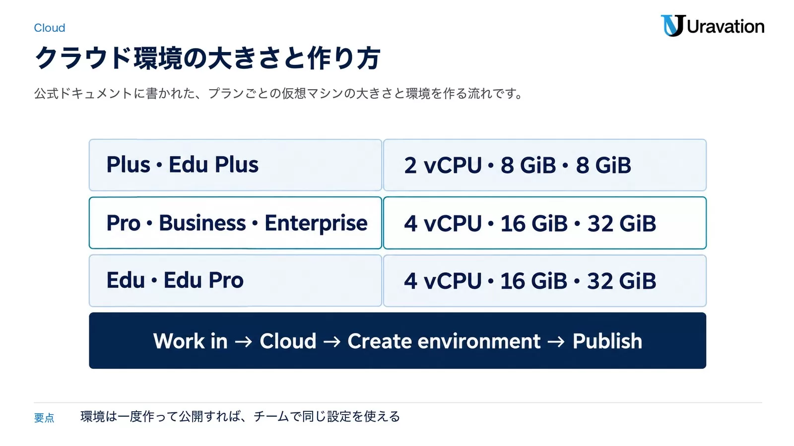 Codex in the cloudのクラウド環境。Plus・Edu Plusは2 vCPU・8 GiB・8 GiB、Pro・Business・Enterpriseは4 vCPU・16 GiB・32 GiB、Edu・Edu Proは4 vCPU・16 GiB・32 GiB。作り方はWork in→Cloud→Create environment→Publish