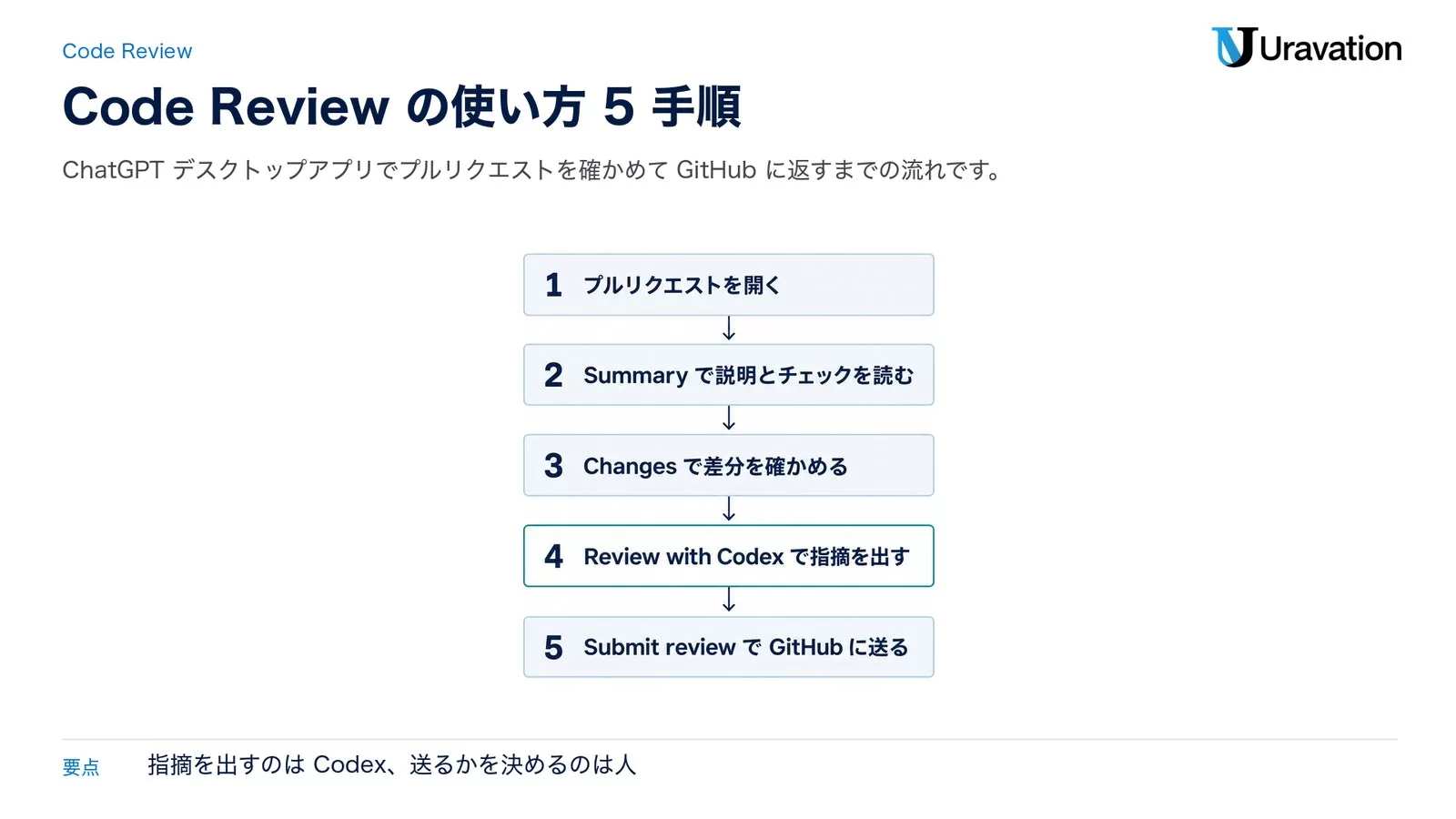 Code Reviewの5手順。1 プルリクエストを開く、2 Summaryで説明とチェックを読む、3 Changesで差分を確かめる、4 Review with Codexで指摘を出す、5 Submit reviewでGitHubに送る