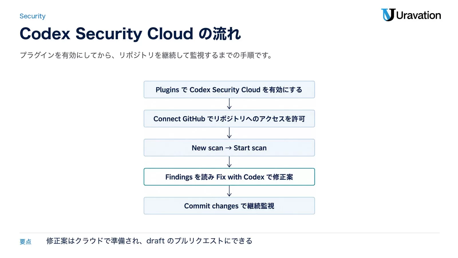 Codex Security Cloudの流れ。PluginsでCodex Security Cloudを有効にする、Connect GitHubでリポジトリへのアクセスを許可、New scan→Start scan、Findingsを読みFix with Codexで修正案、Commit changesで継続監視