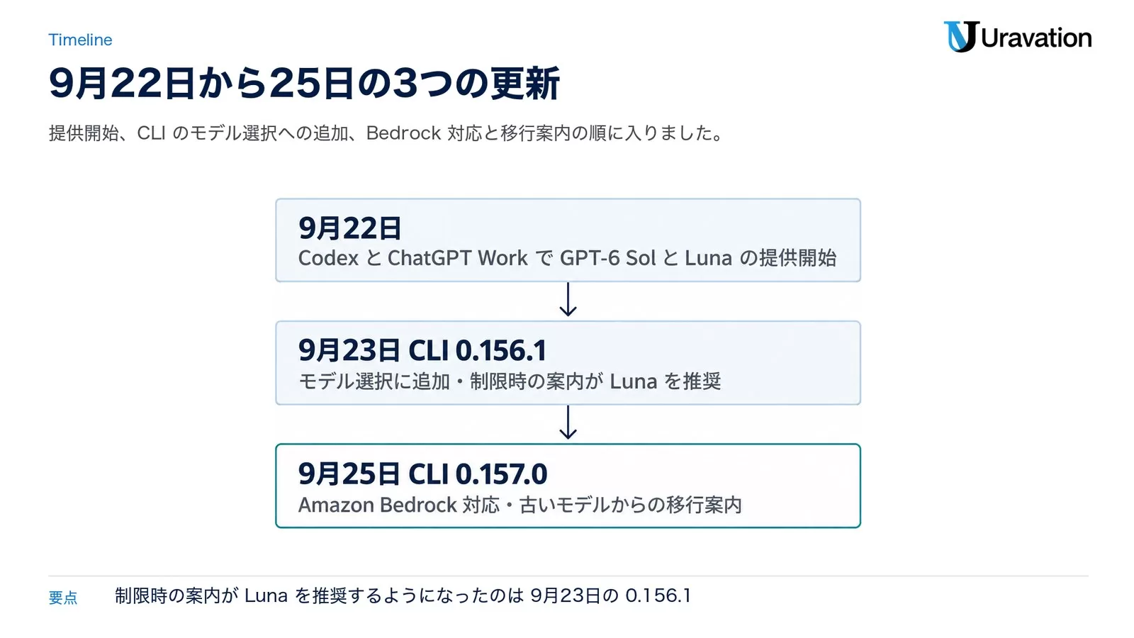 9月22日にCodexとChatGPT WorkでGPT-6 SolとLunaの提供開始、9月23日のCLI 0.156.1でモデル選択に追加され制限時の案内がLunaを推奨、9月25日のCLI 0.157.0でAmazon Bedrock対応と古いモデルからの移行案内