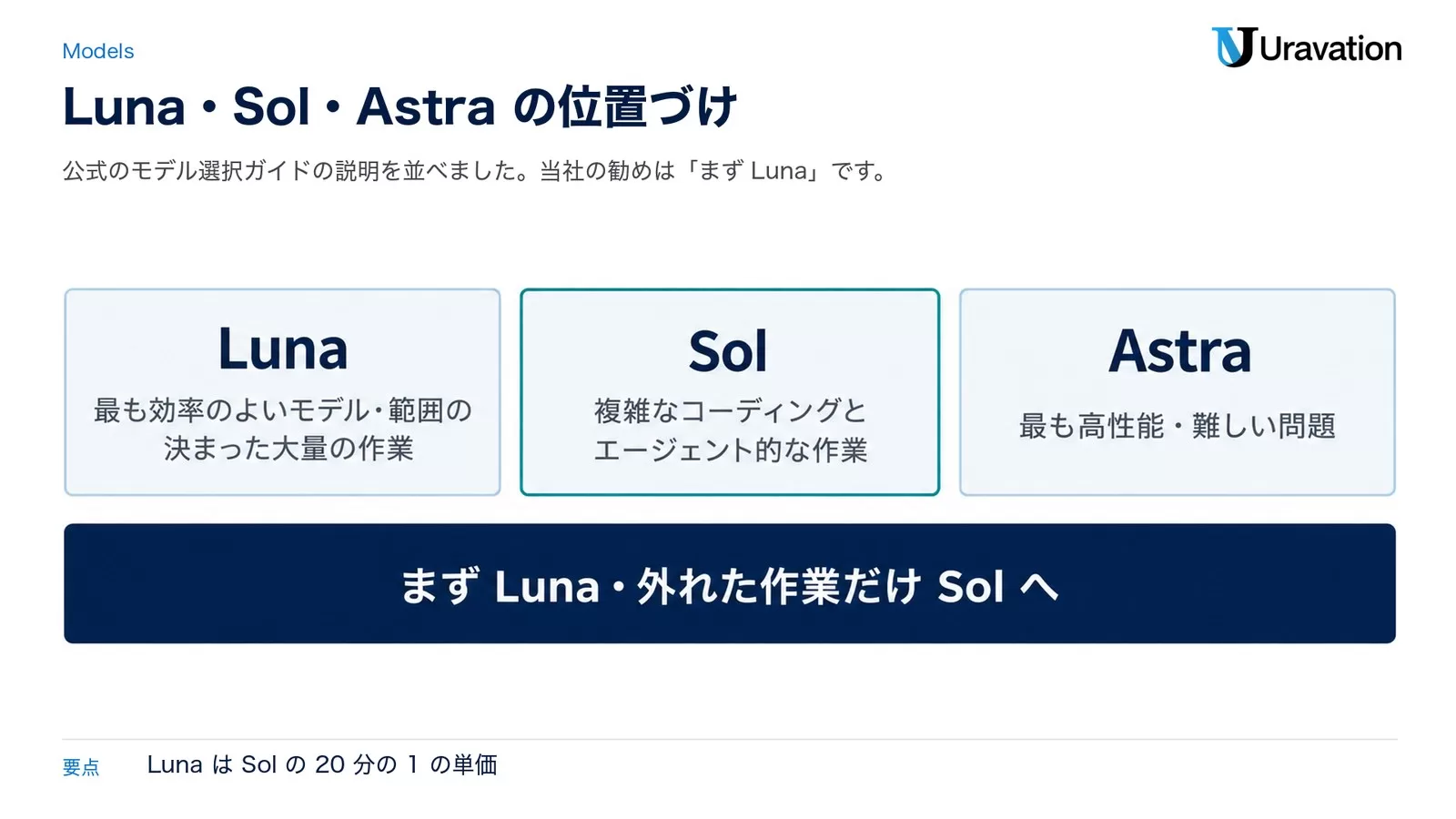 Lunaは最も効率のよいモデルで範囲の決まった大量の作業向け、Solは複雑なコーディングとエージェント的な作業向け、Astraは最も高性能で難しい問題向け。まずLuna、外れた作業だけSolへ