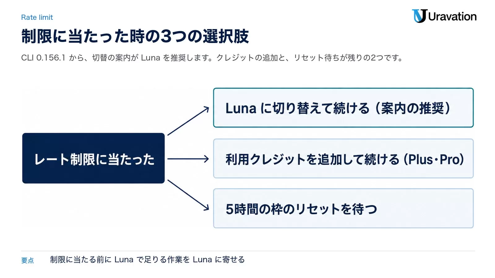 レート制限に当たった時の3つの選択肢。Lunaに切り替えて続ける（案内の推奨）、利用クレジットを追加して続ける（Plus・Pro）、5時間の枠のリセットを待つ