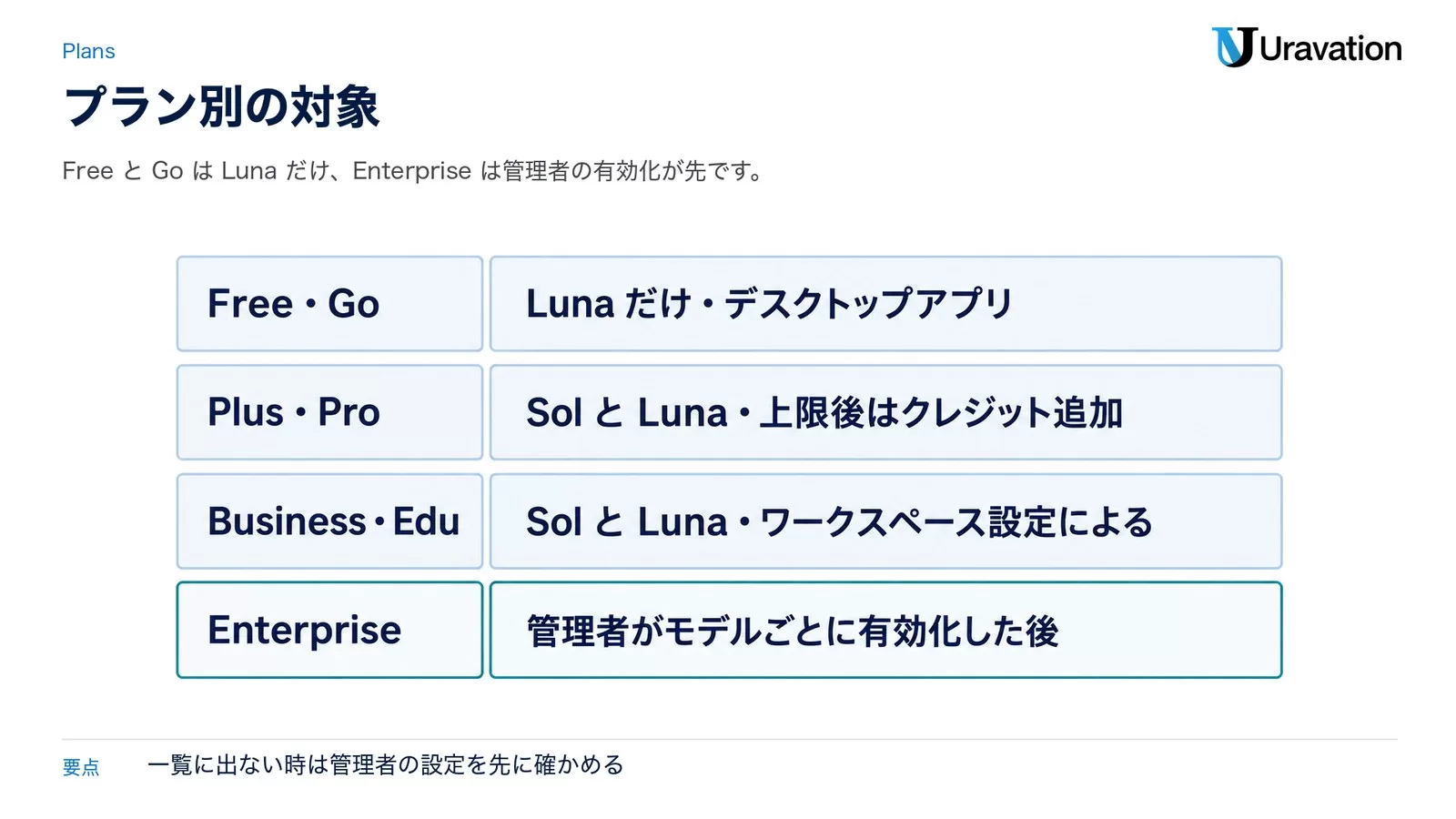 プラン別の対象。FreeとGoはLunaだけデスクトップアプリで、PlusとProはSolとLunaで上限後はクレジット追加、BusinessとEduはワークスペース設定による、Enterpriseは管理者がモデルごとに有効化した後