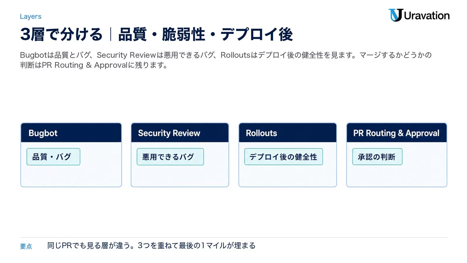 Bugbot（品質・バグ）、Security Review（悪用できるバグ）、Rollouts（デプロイ後の健全性）、PR Routing & Approval（承認の判断）の4つを横に並べ、それぞれが見る対象を示した図