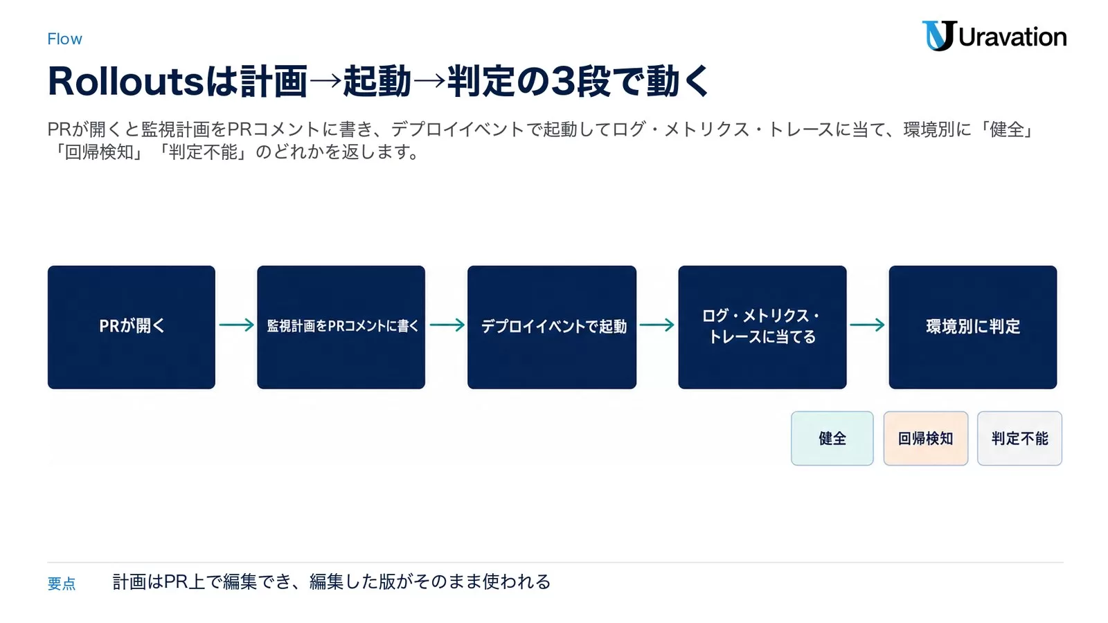 PRが開く→監視計画をPRコメントに書く→デプロイイベントで起動→ログ・メトリクス・トレースに当てる→環境別に判定（健全／回帰検知／判定不能）というRolloutsの流れ