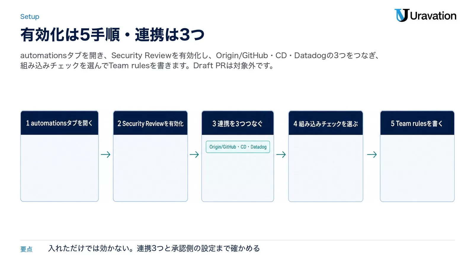 1 automationsタブを開く→2 Security Reviewを有効化→3 連携を3つつなぐ（Origin/GitHub・CD・Datadog）→4 組み込みチェックを選ぶ→5 Team rulesを書く、の5手順