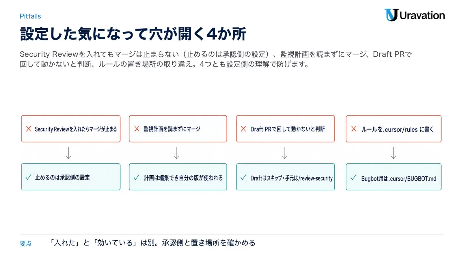 4つの失敗（マージが止まると思う／監視計画を読まずにマージ／Draft PRで試して動かないと判断／ルールの置き場所の取り違え）と、それぞれの正しい理解を左右で対比した図