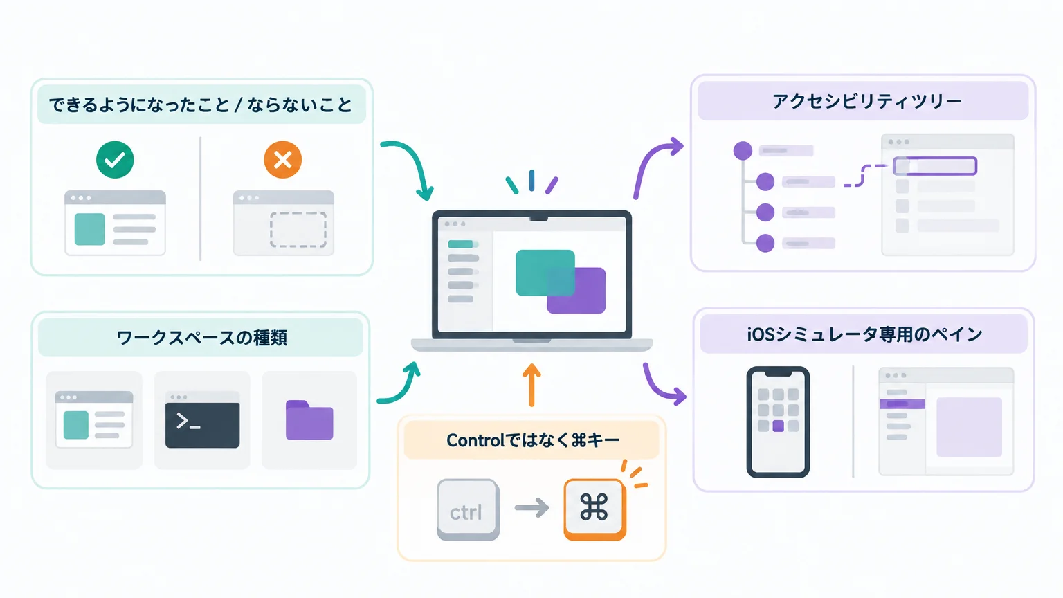 「Devinに自分のMacを渡した」わけではない — 何が増えたのか