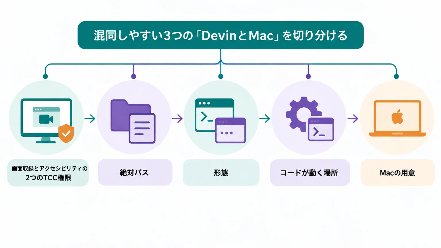 混同しやすい3つの「DevinとMac」を切り分ける