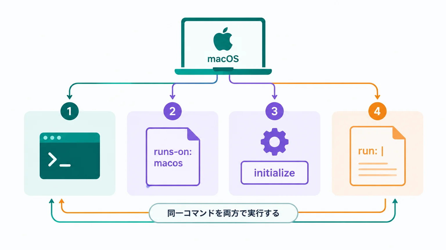macOSセッションの始め方は4通りある