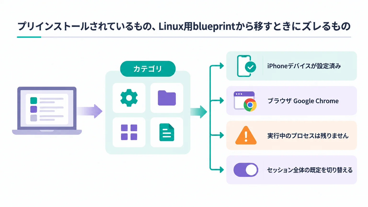 プリインストールされているもの、Linux用blueprintから移すときにズレるもの