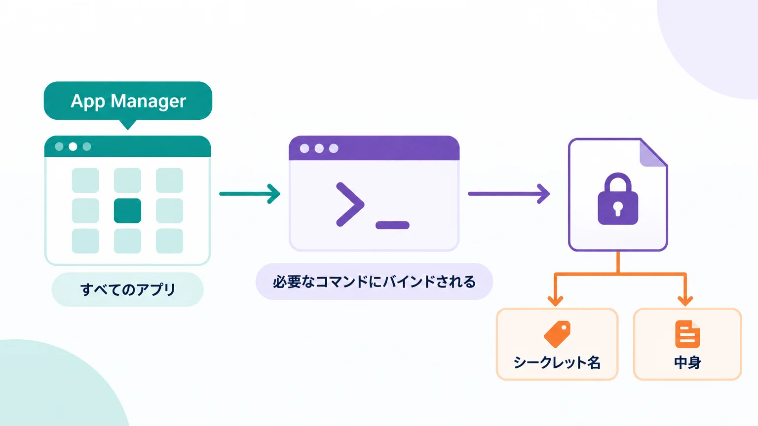 TestFlightまで通すなら、先に決めるのは「鍵の置き場所」