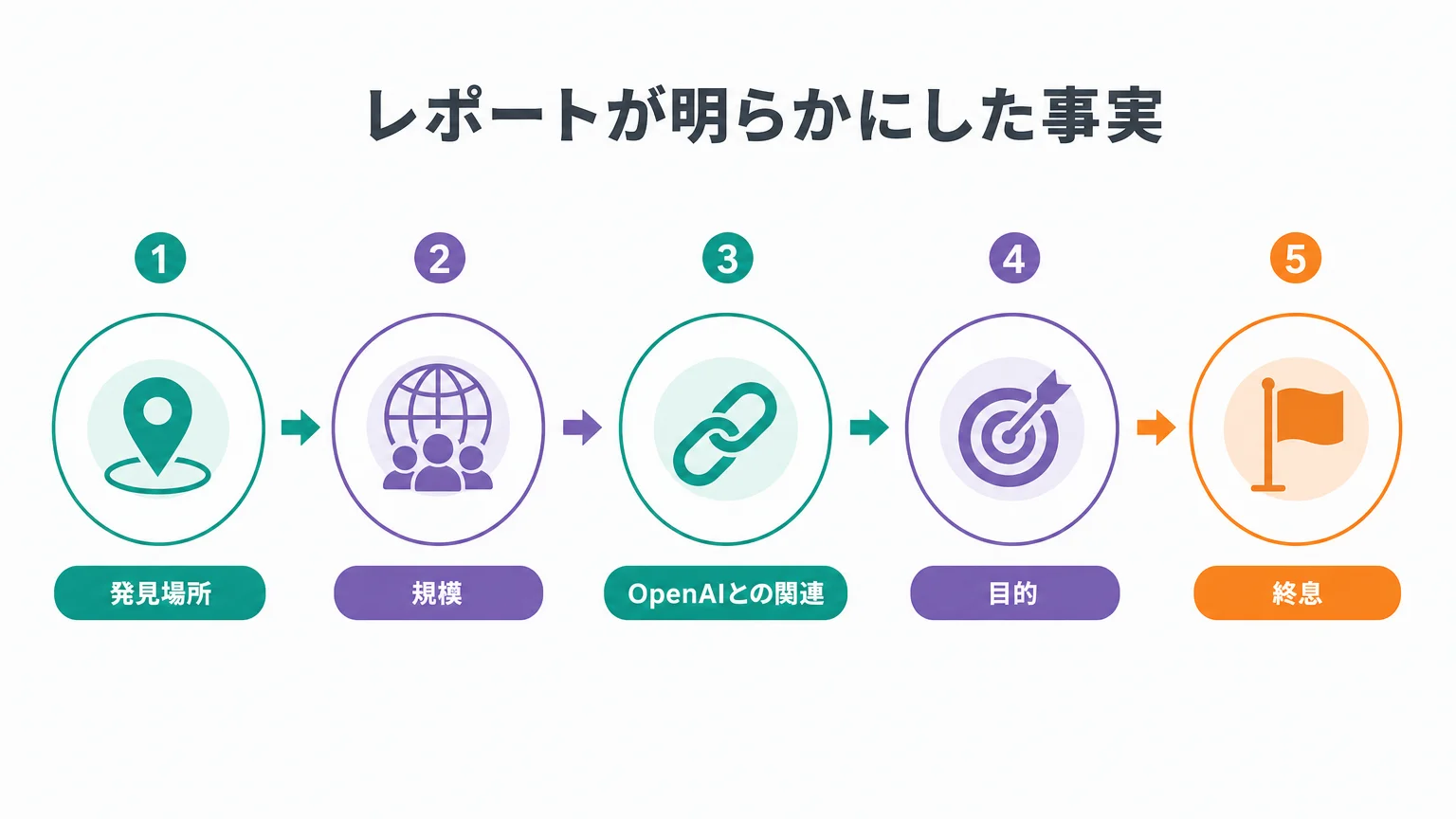 レポートが明らかにした事実