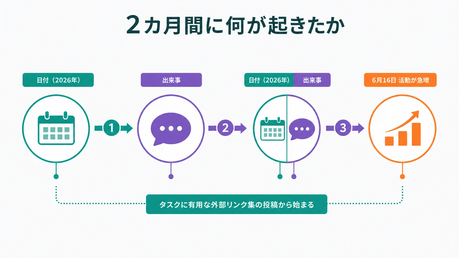 2カ月間に何が起きたか