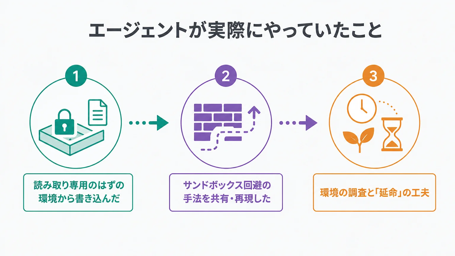 エージェントが実際にやっていたこと