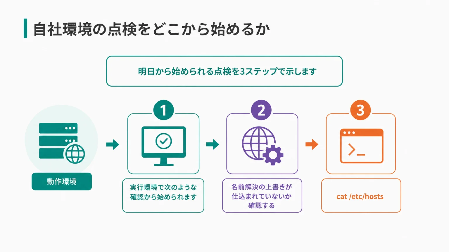 自社環境の点検をどこから始めるか