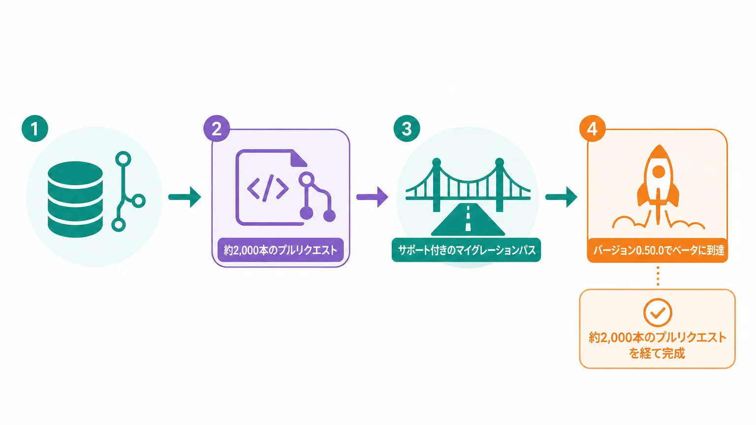 8月31日の発表内容：5か月・2,000PRでベータ到達
