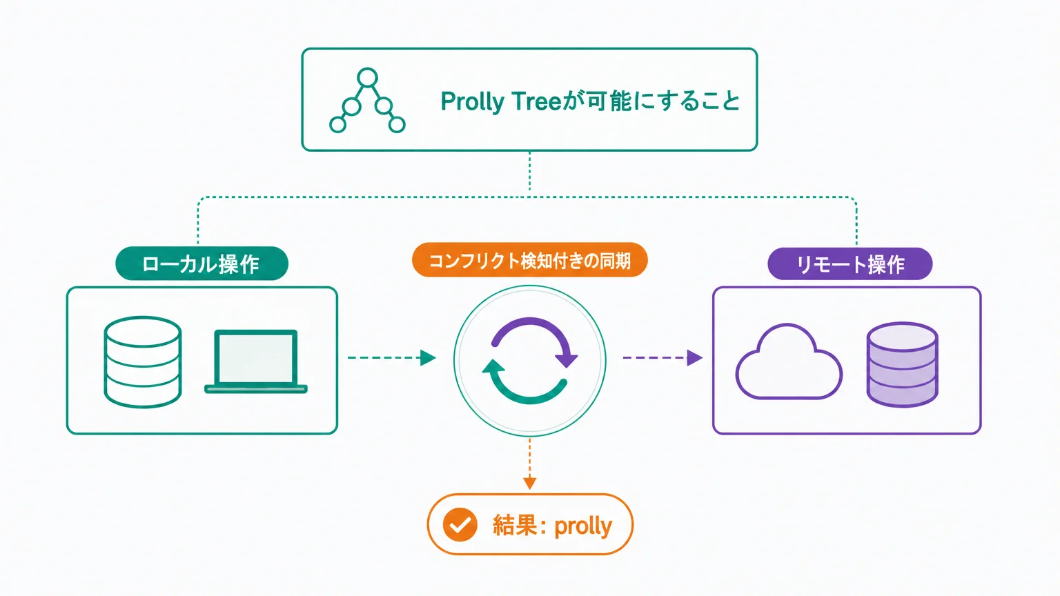 アーキテクチャ：差し替えたのはB-tree層だけ