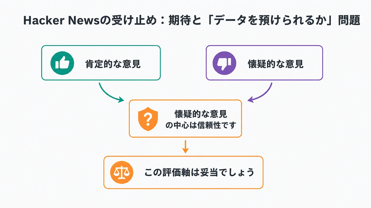 Hacker Newsの受け止め：期待と「データを預けられるか」問題