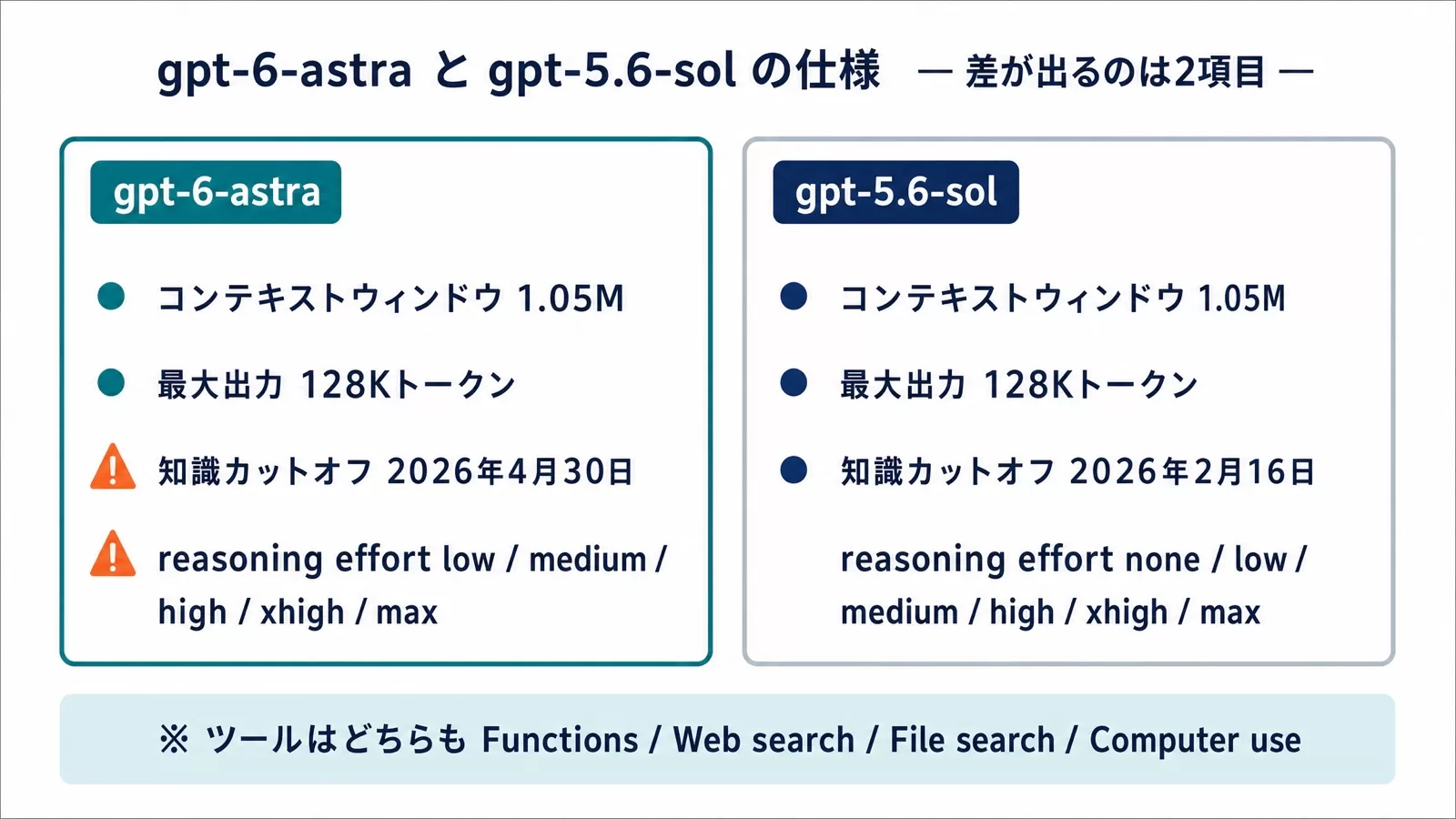 gpt-6-astraとgpt-5.6-solのモデルID・コンテキスト・最大出力・知識カットオフ・reasoning effortを左右2カードで比較した図解