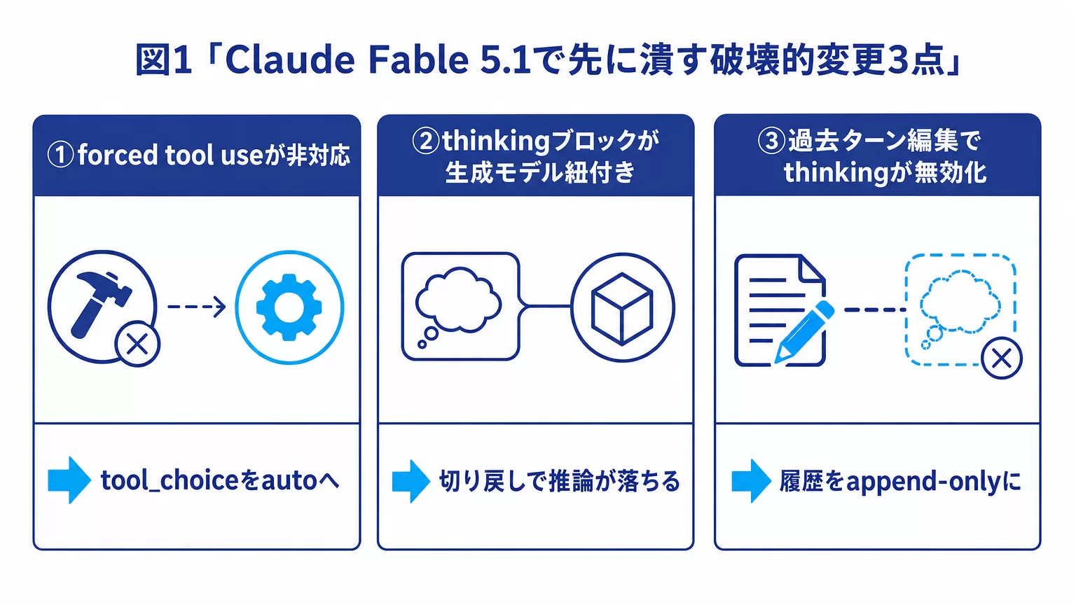 図1「Claude Fable 5.1で先に潰す破壊的変更3点」。3ブロック横並び・白背景16:9・日本語ラベル。ラベルは本文表と同一の語だけ使う。①forced tool useが非対応 → too