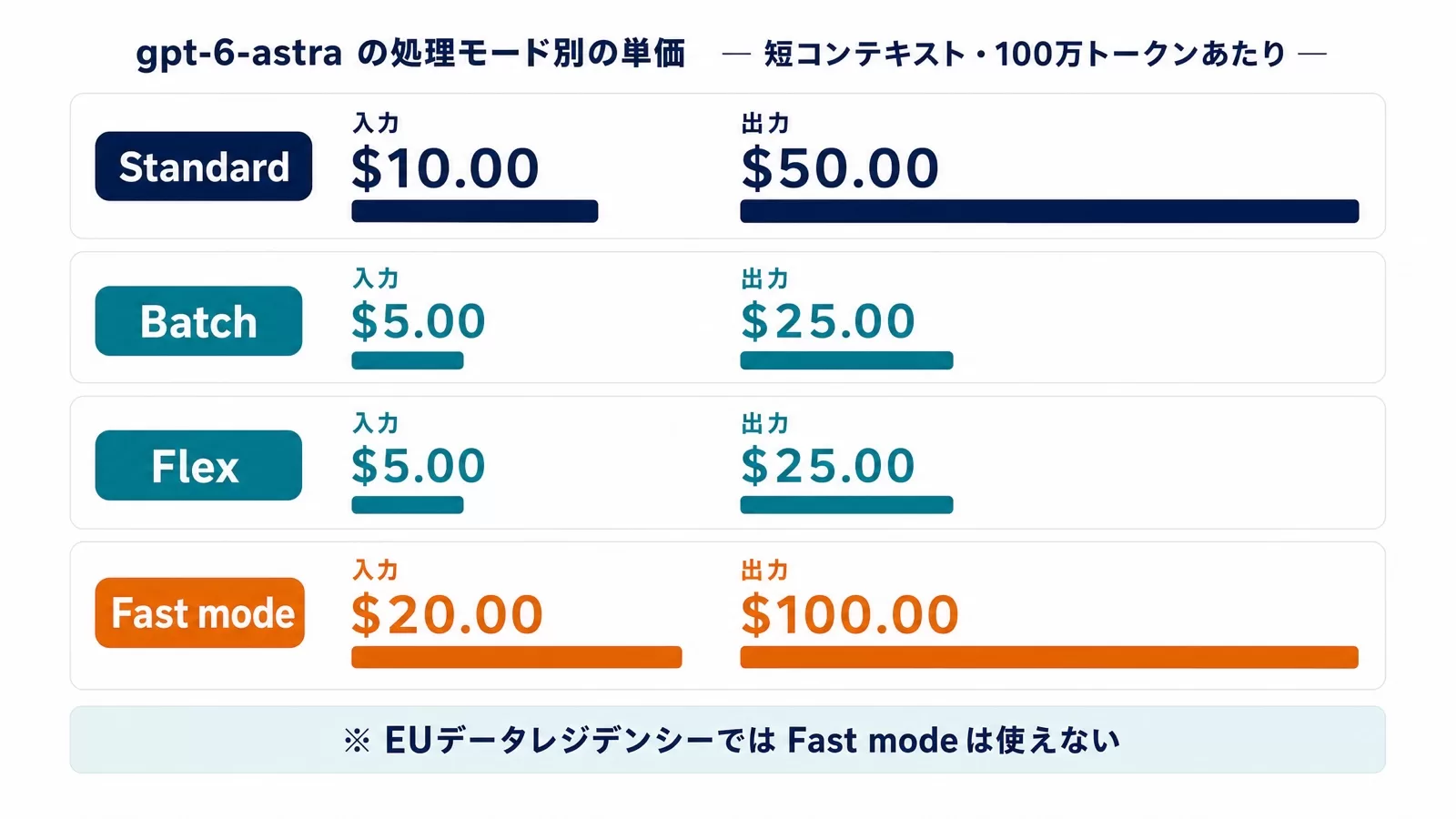 gpt-6-astraの処理モード別の入力単価と出力単価を4行で比較した図解