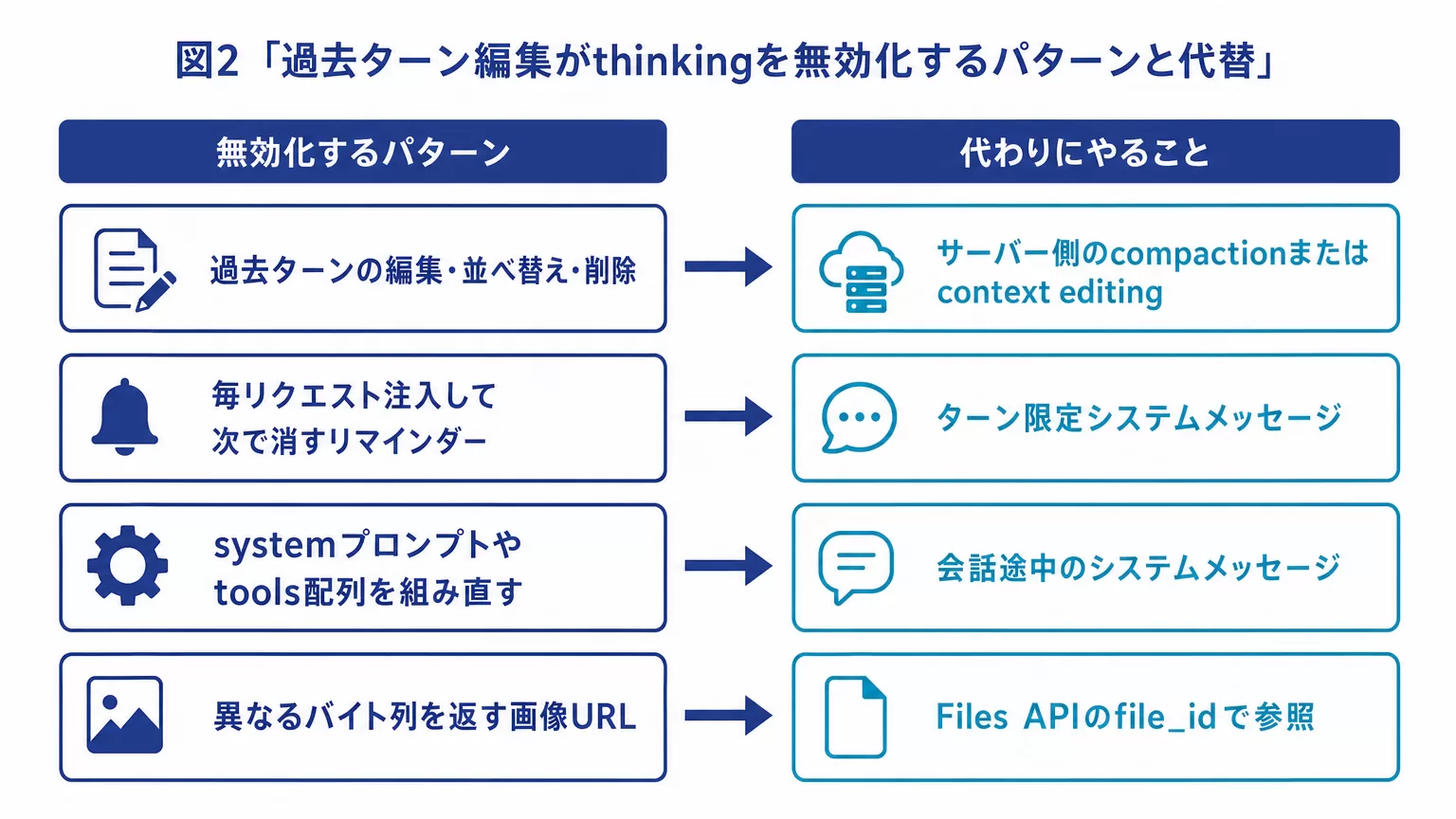 図2「過去ターン編集がthinkingを無効化するパターンと代替」。左列に無効化するパターン、右列に代わりにやることを矢印で対応させた対比図・白背景16:9。ラベルは本文表と同じ語のみ使う。左=過去タ
