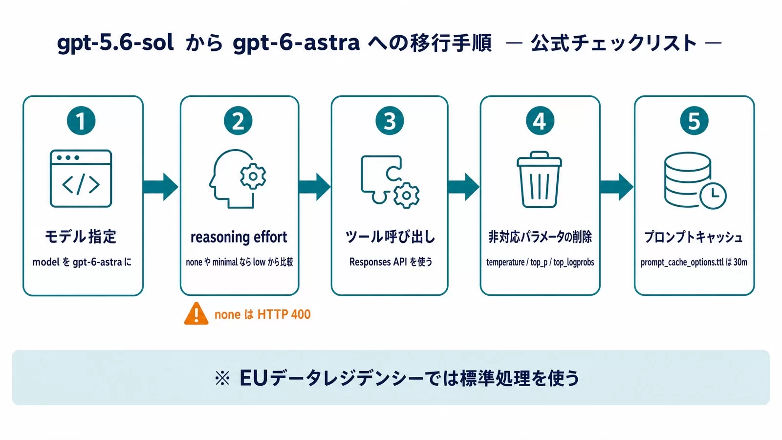 モデル指定からプロンプトキャッシュまで、gpt-6-astraへの移行手順を左から右へ並べたフロー図解