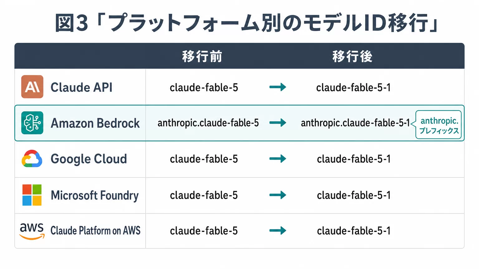 図4「キャッシュ読み取り値下げが効く場所」。プロンプトキャッシュの読み取り単価が基本入力価格の0.025倍（他のClaudeモデルは0.1倍）である点を、料金表の項目名だけで示す図・白背景16:9。使