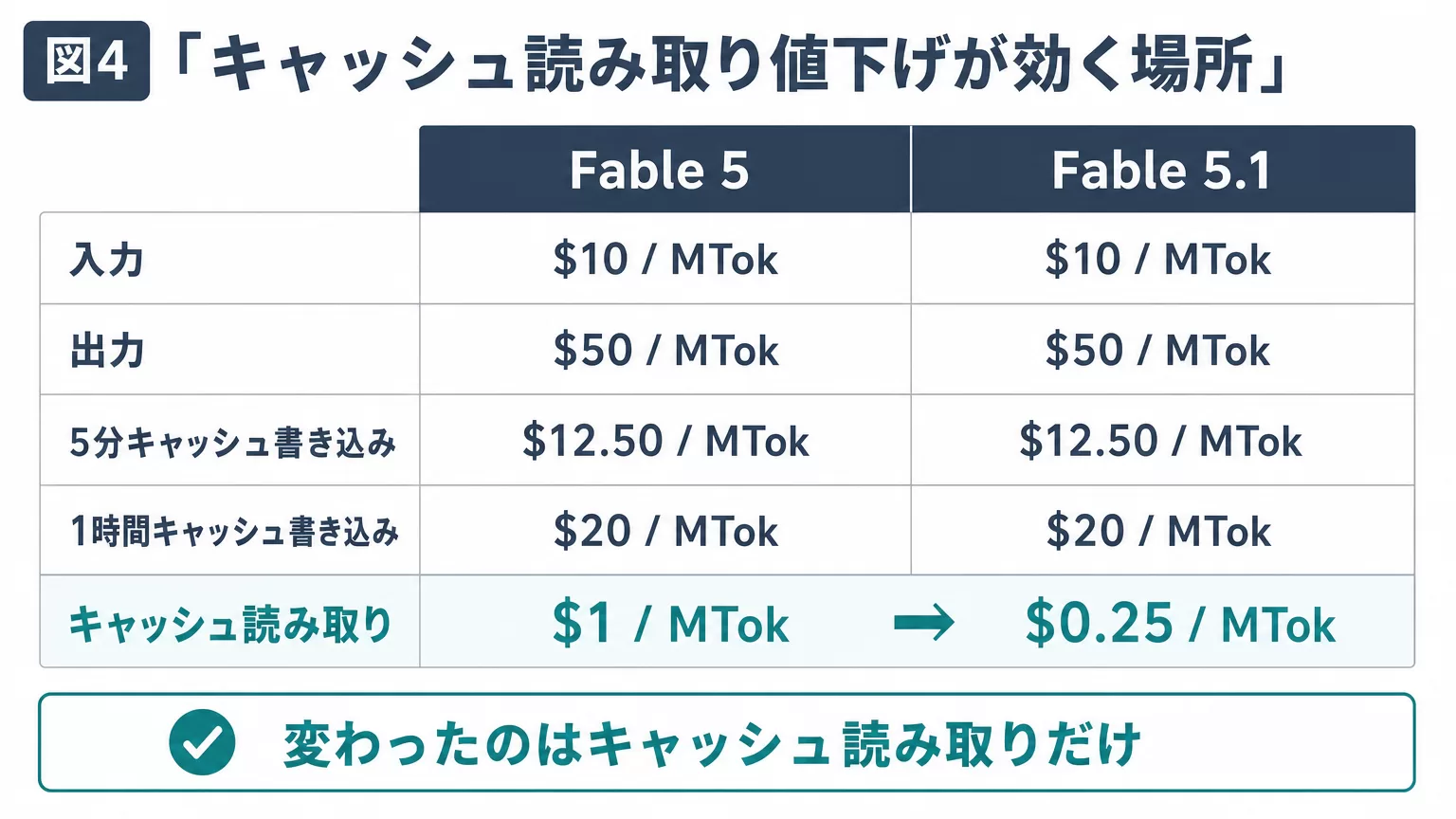 図3「プラットフォーム別のモデルID移行」。表を図解化・白背景16:9・日本語ラベル。左に移行前 claude-fable-5、右に移行後を並べ、Claude API / Amazon Bedrock