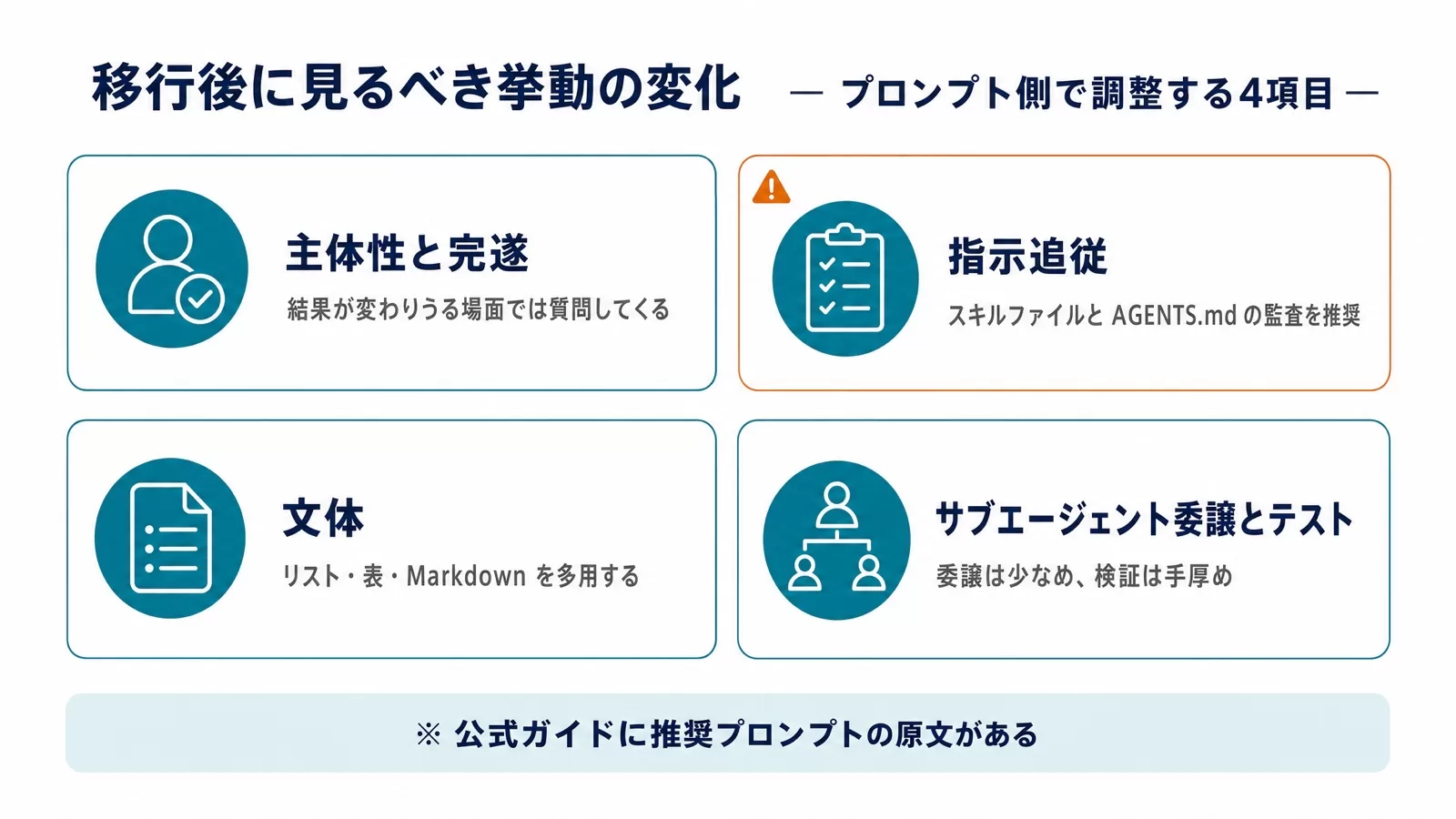 主体性と完遂・指示追従・文体・サブエージェント委譲とテストの4項目を確認リストとして並べた図解