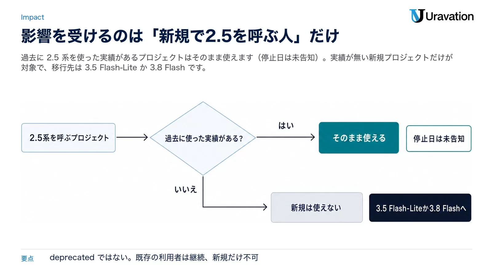 Gemini 2.5 系を呼ぶプロジェクトが影響を受けるかの分岐図。過去に使った実績があれば「そのまま使える（停止日は未告知）」、無ければ「新規は使えない」ので 3.5 Flash-Lite か 3.8 Flash へ