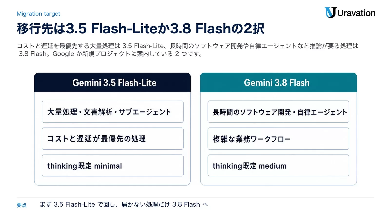 移行先 2 つの比較。Gemini 3.5 Flash-Lite（大量処理・文書解析・サブエージェント／コストと遅延が最優先／thinking 既定 minimal）と Gemini 3.8 Flash（長時間のソフトウェア開発・自律エージェント／複雑な推論）