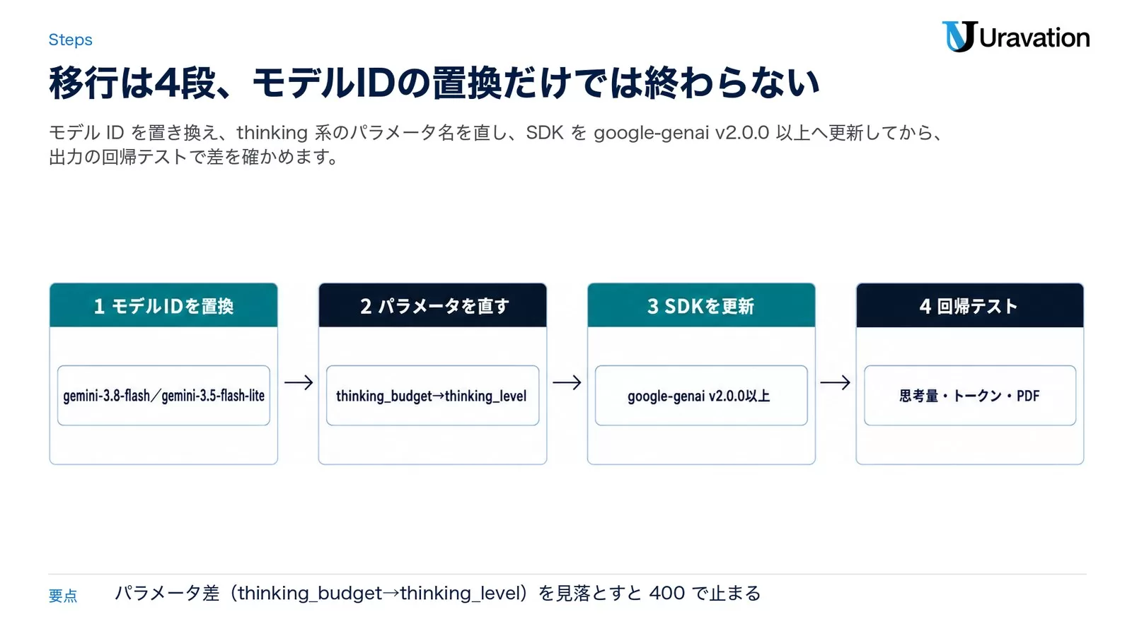 移行手順 4 段。1 モデル ID を置換（gemini-3.8-flash／gemini-3.5-flash-lite）、2 パラメータを直す（thinking_budget→thinking_level）、3 SDK を更新（google-genai v2.0.0 以上）、4 回帰テスト