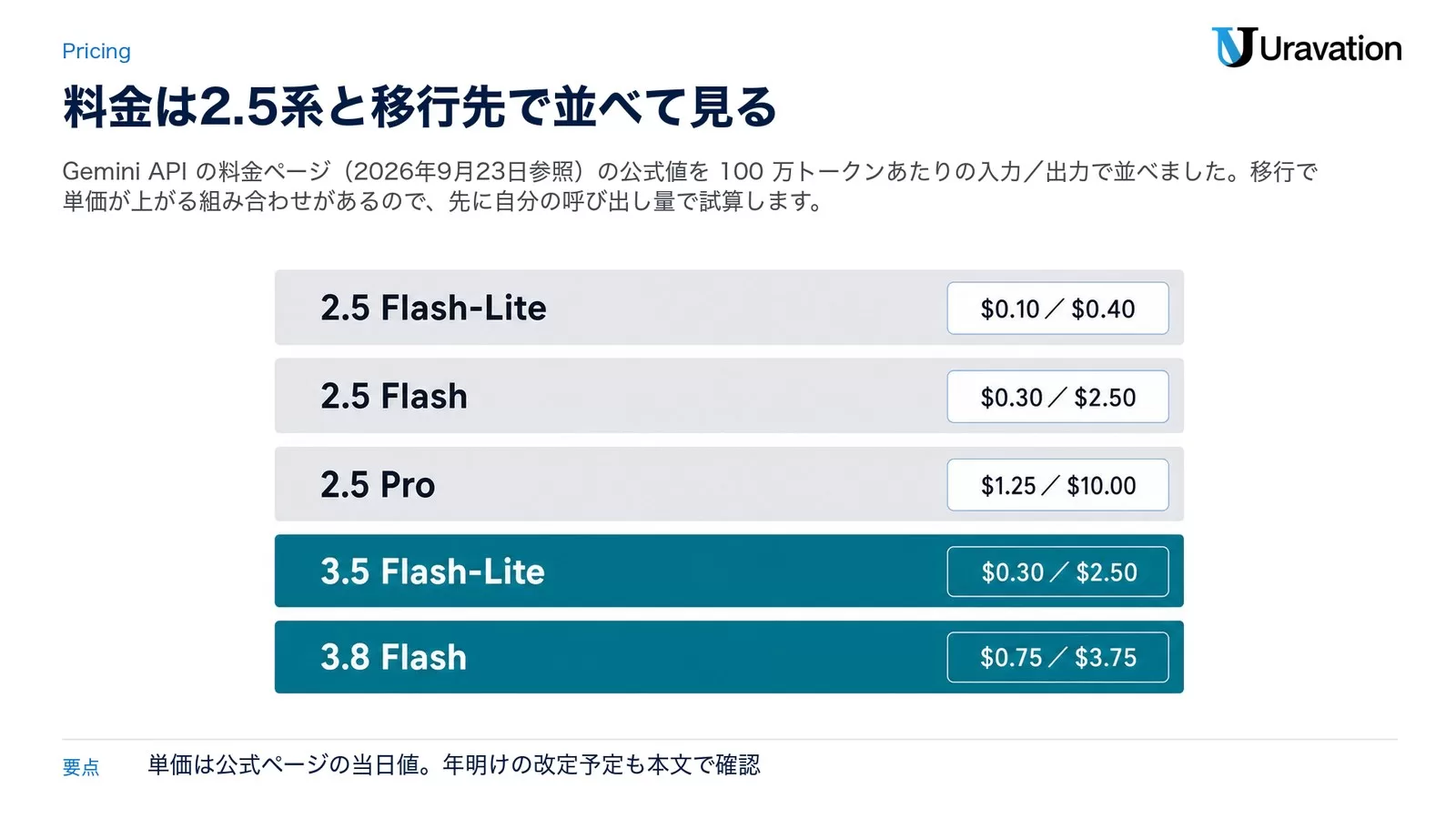 料金の比較（100 万トークンあたり・USD・入力／出力）。2.5 Flash-Lite $0.10／$0.40、2.5 Flash $0.30／$2.50、2.5 Pro $1.25／$10.00、3.5 Flash-Lite、3.8 Flash の公式値