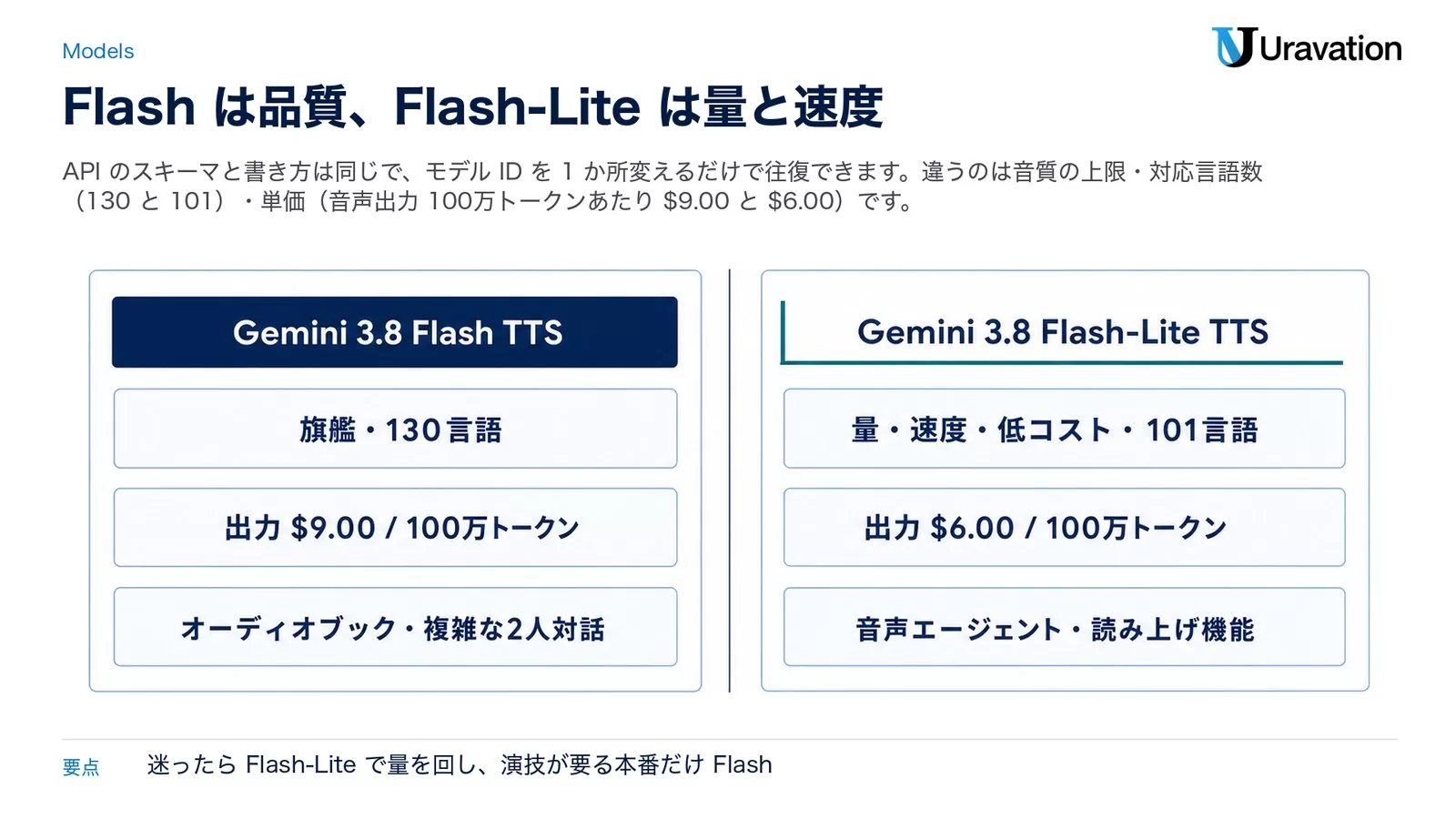 左に Gemini 3.8 Flash TTS（旗艦・130言語・出力 $9.00/100万トークン・オーディオブックや複雑な2人対話）、右に Gemini 3.8 Flash-Lite TTS（量・速度・低コスト・101言語・出力 $6.00・音声エージェントや読み上げ機能）を並べた図