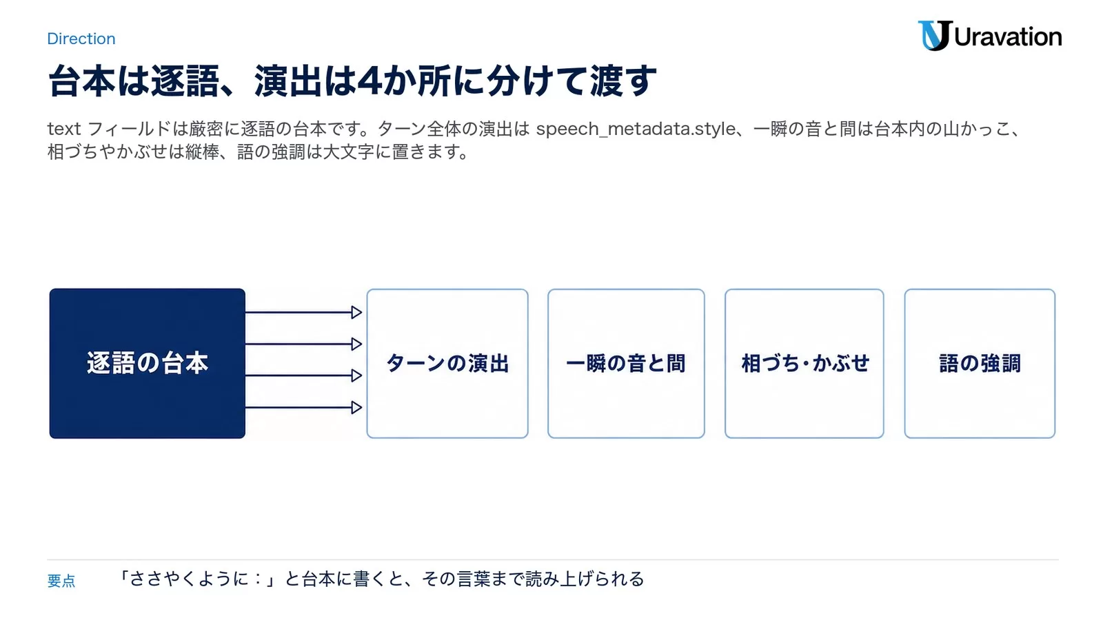 text＝逐語の台本から、speech_metadata.style（ターンの演出）・山かっこ（一瞬の音と間）・縦棒（相づち・かぶせ）・大文字（語の強調）の4か所へ演出を分けて渡す図