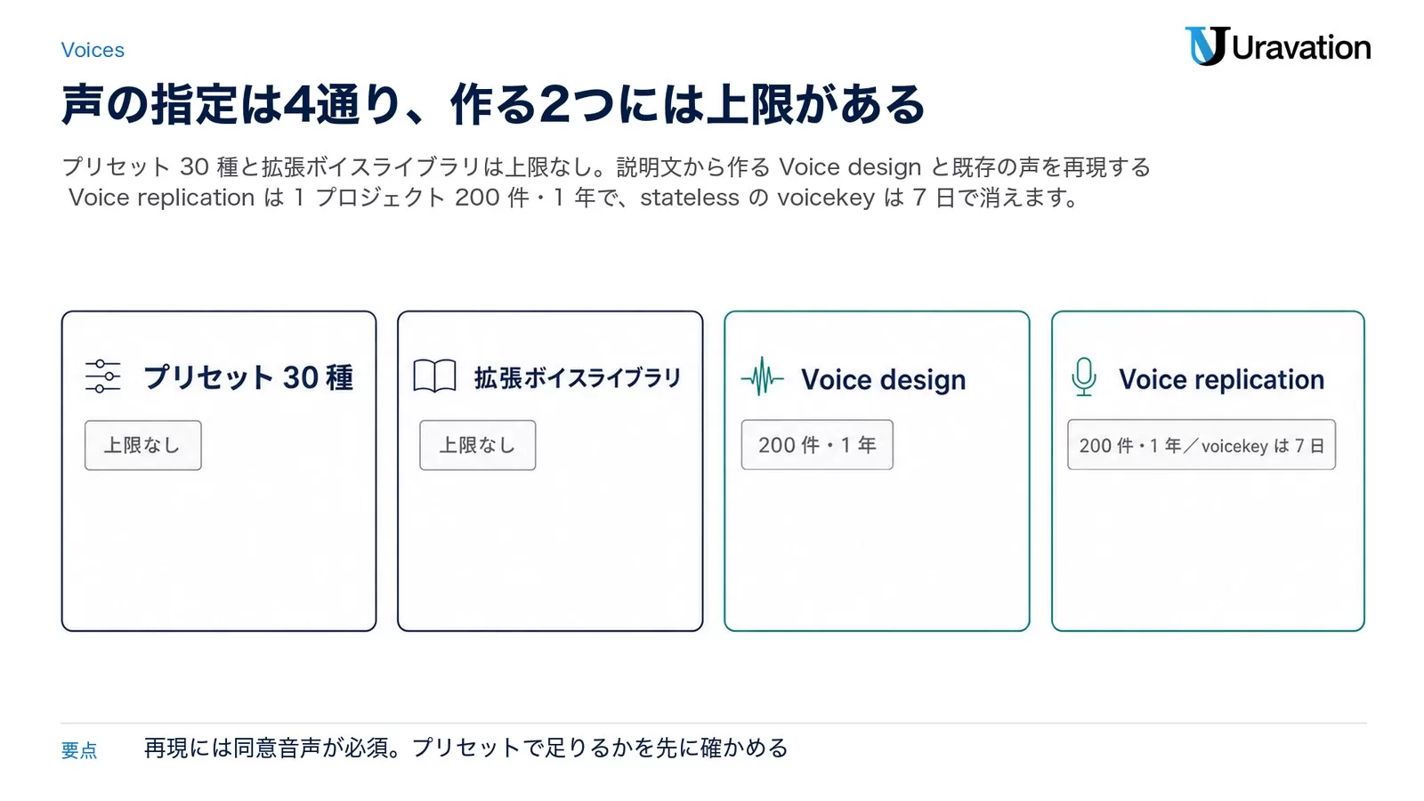 プリセット 30 種（上限なし）・拡張ボイスライブラリ（上限なし）・Voice design（200 件・1 年）・Voice replication（200 件・1 年、voicekey は 7 日）の4通りを並べた図