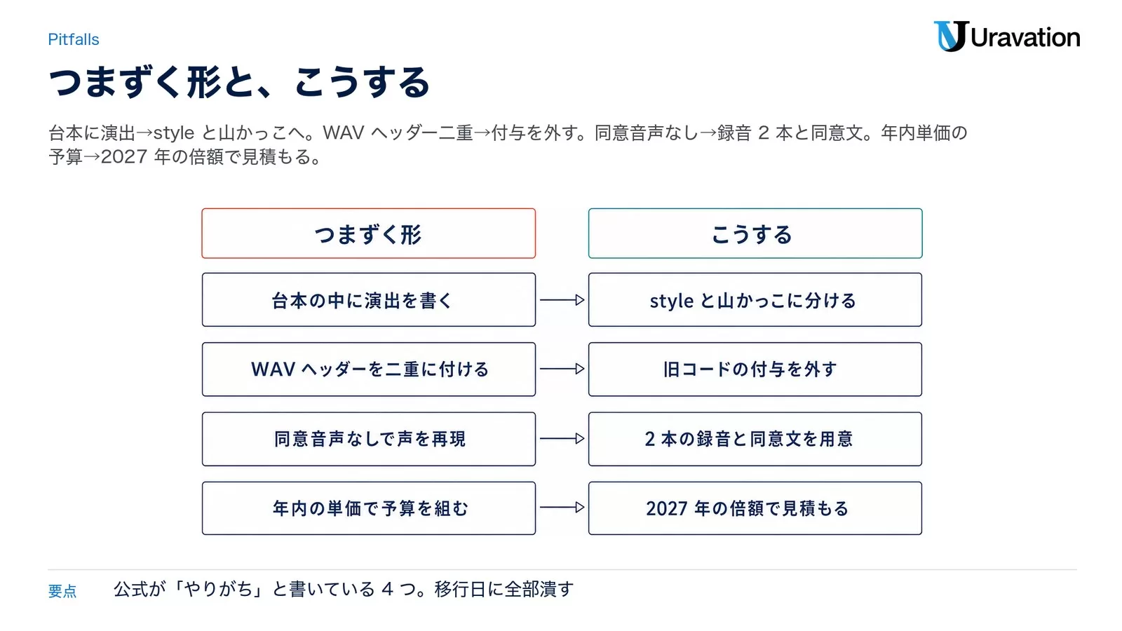 つまずく形（台本に演出／WAV ヘッダー二重／同意音声なし／年内単価の予算）と、こうする（style と山かっこ／付与を外す／録音と同意文／2027 年の倍額）を4行で対比した図