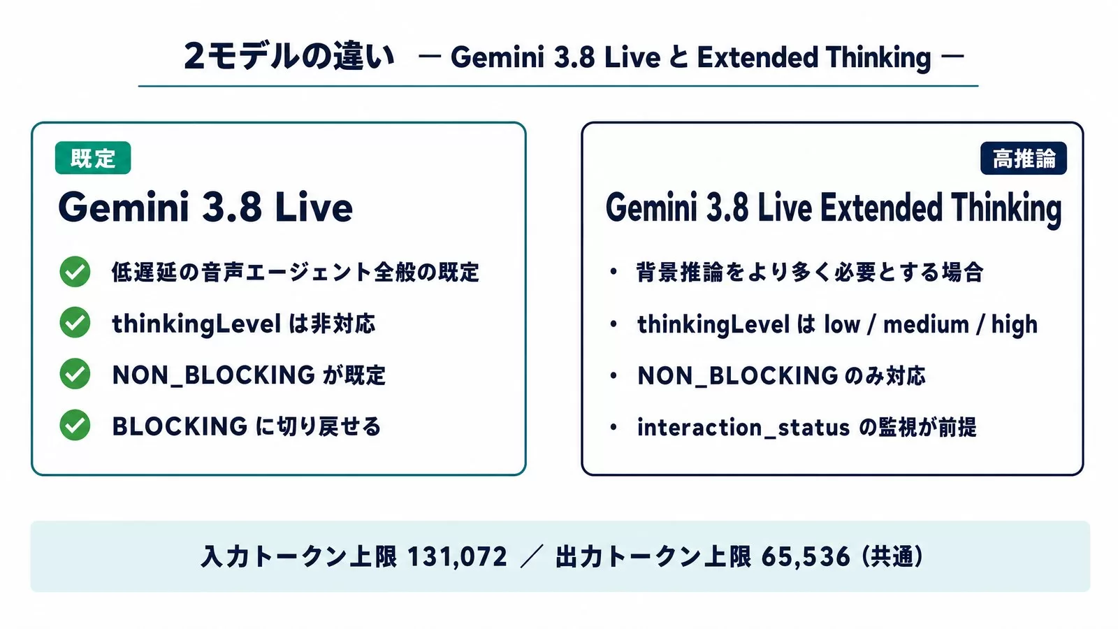 Gemini 3.8 LiveとGemini 3.8 Live Extended Thinkingの違いを2枚のカードで比較した図。既定モデルとthinkingLevel・NON_BLOCKINGの対応、共通のトークン上限を示す