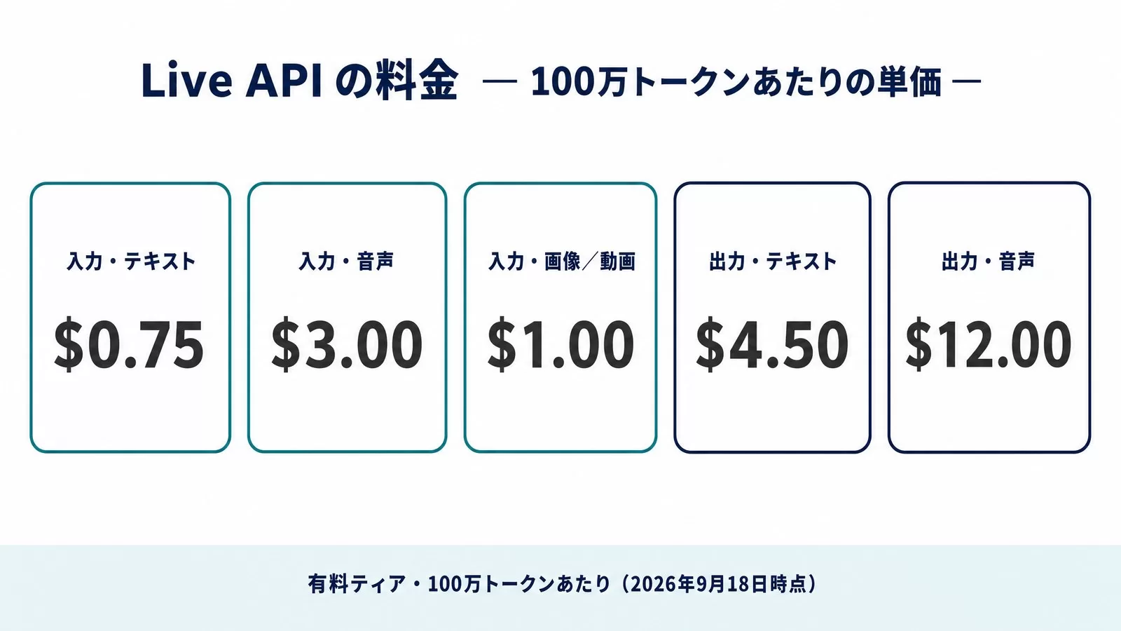 Live APIの料金を100万トークンあたりの単価で示した図。入力テキスト・音声・画像／動画、出力テキスト・音声の5つの単価カード