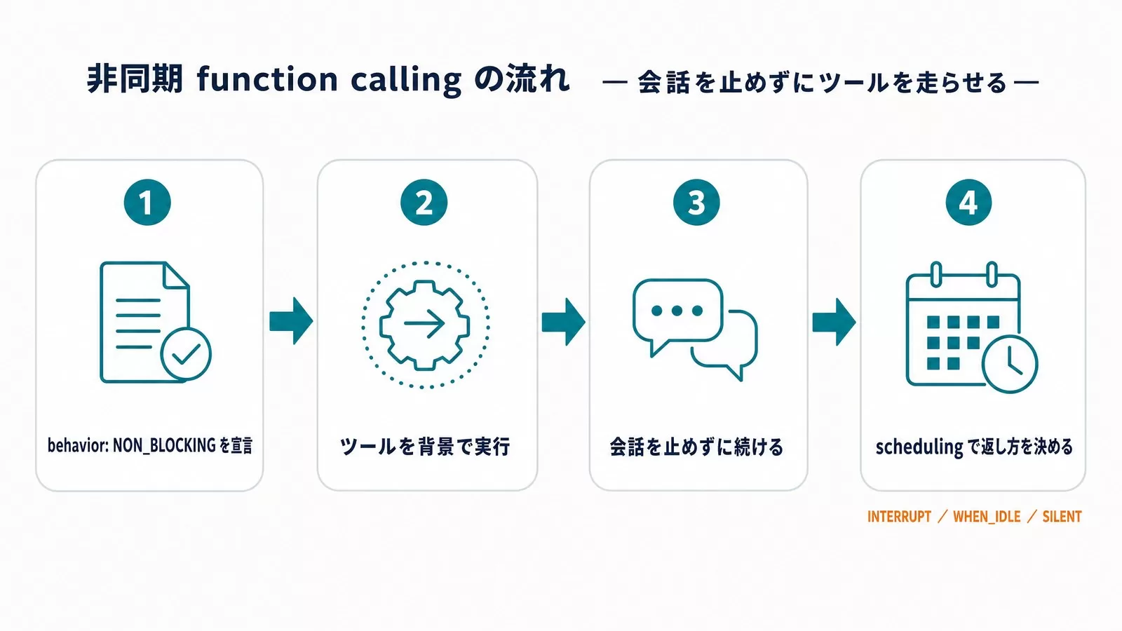 非同期function callingの流れを4ステップで示した図。behavior: NON_BLOCKINGの宣言から背景実行、会話継続、schedulingでの返し方の決定まで