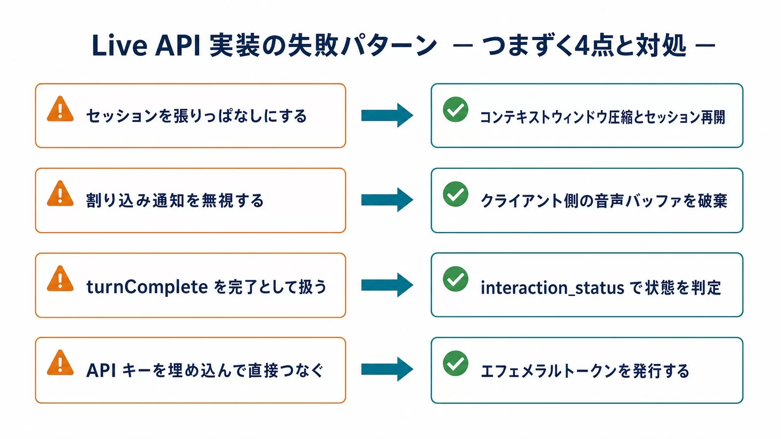 Live API実装でつまずく4つの失敗パターンと、それぞれの対処を左右で対比した図