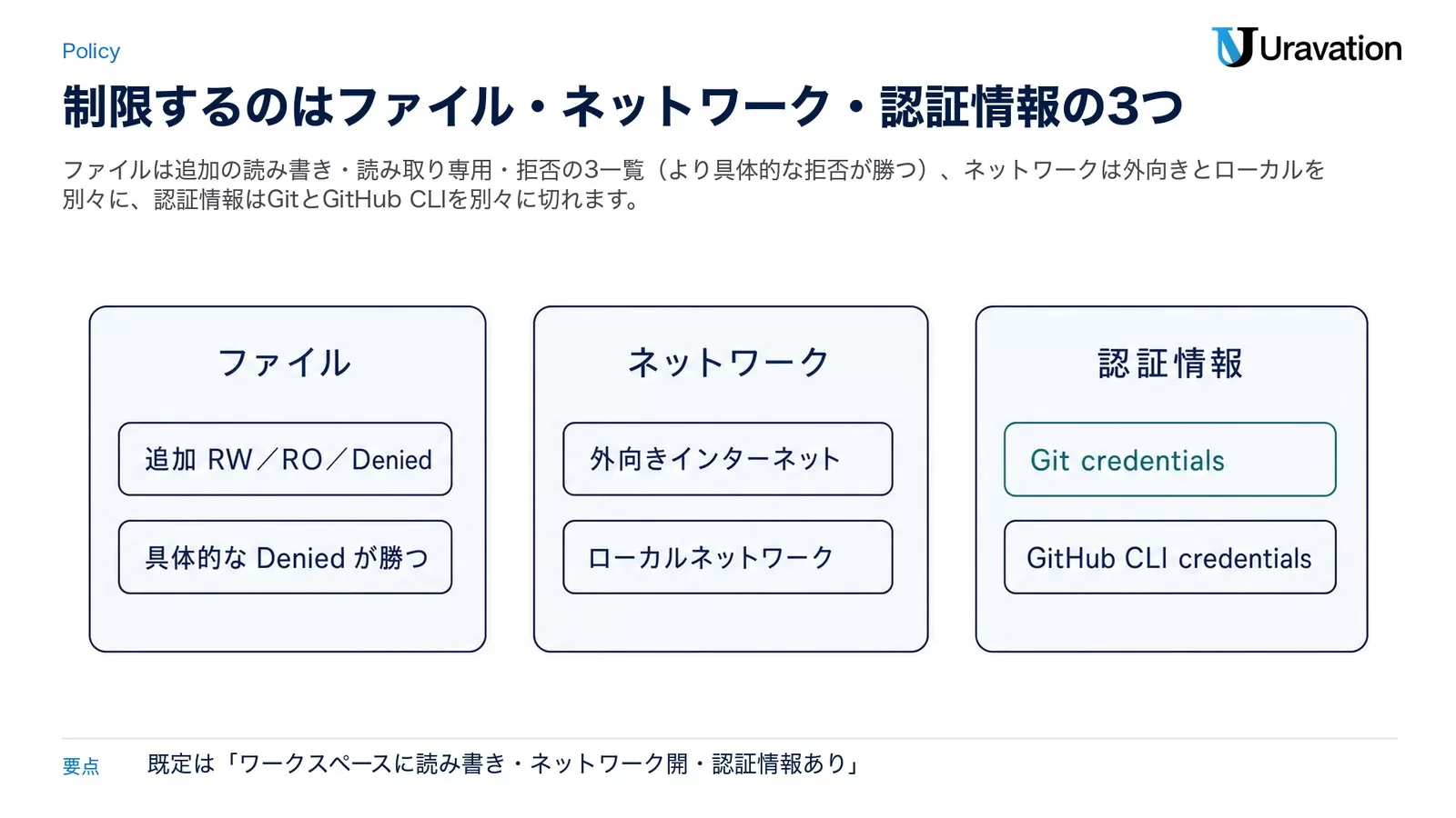 ファイル（追加 RW／RO／Denied・具体的な Denied が勝つ）、ネットワーク（外向きインターネット／ローカルネットワーク）、認証情報（Git credentials／GitHub CLI credentials）の3分類を並べた図